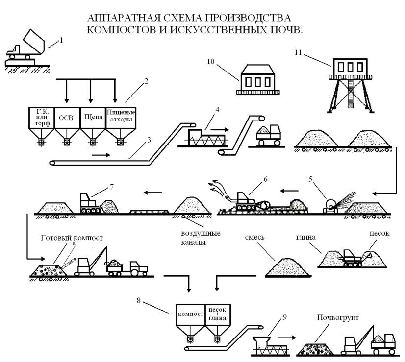 Технологический процесс образования отхода. Схема компостирования отходов ТБО. Компостирование органических отходов схема. Схема переработки и утилизации промышленных отходов. Принципиальная схема биотермического компостирования ТБО.